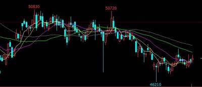 滬銅主力沖高回落 下流需求全體繼續弱勢